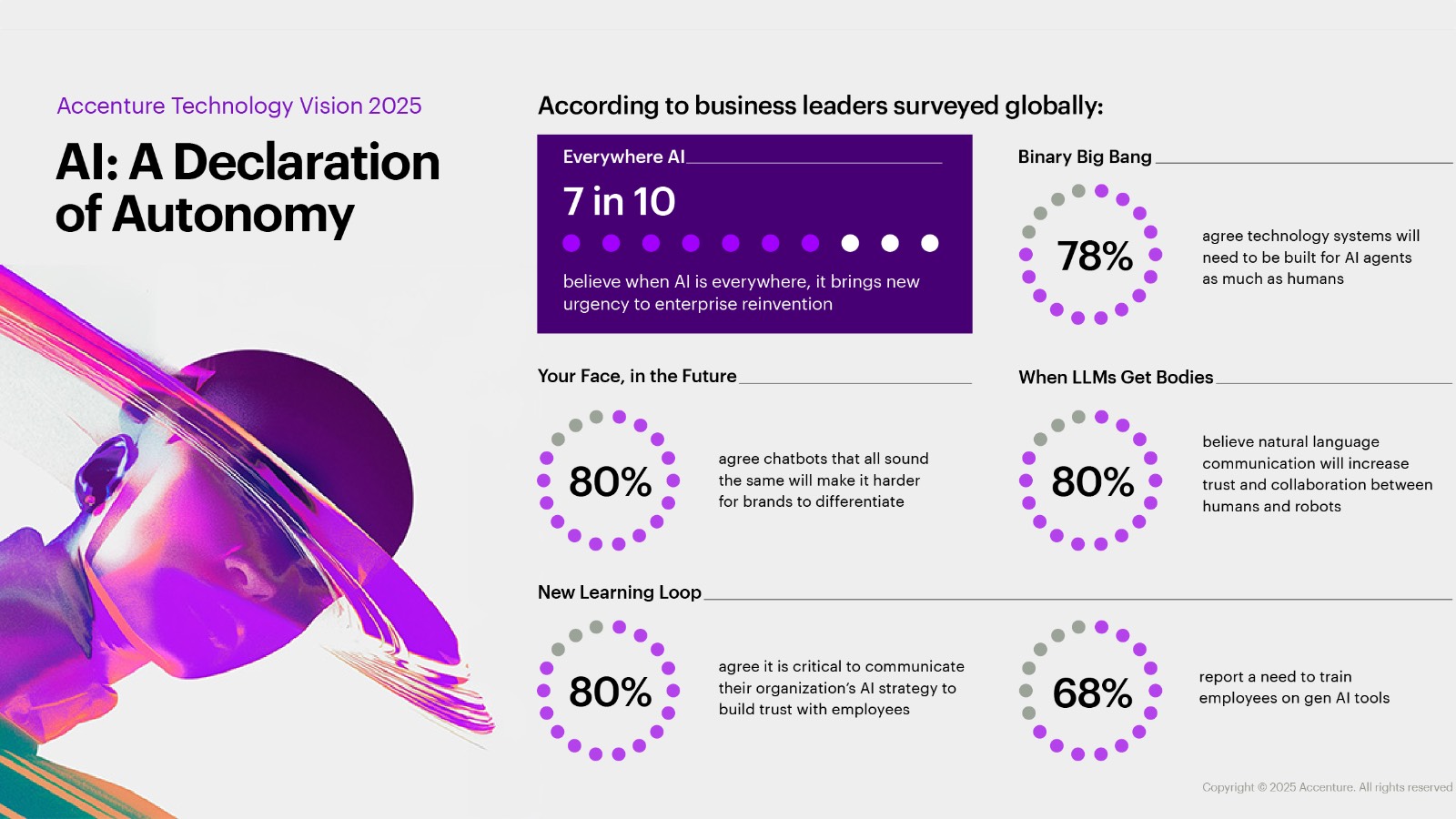 Accenture infografika